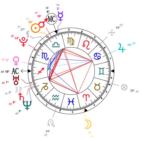 aoc birth chart